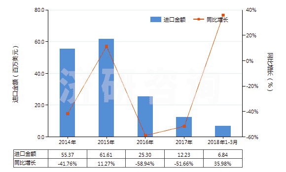 2014-2018年3月中國叔丁醇(HS29051430)進(jìn)口總額及增速統(tǒng)計(jì)